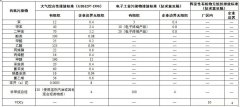  rto焚燒爐排放標(biāo)準(zhǔn)