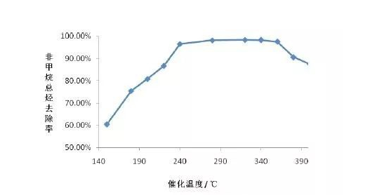 溫度的影響
