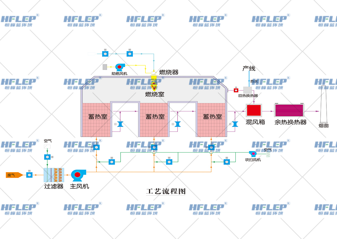 RTO方案